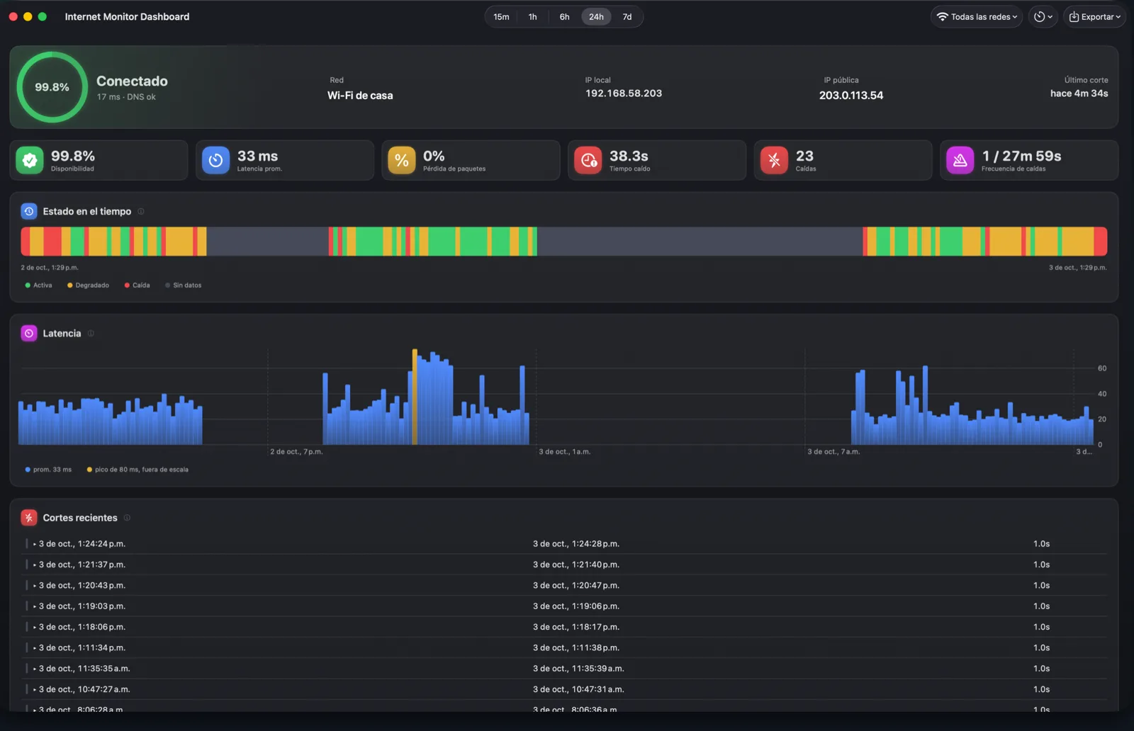 Dashboard de Internet Monitor con uptime, gráficas de latencia y la lista de cortes con su hora exacta